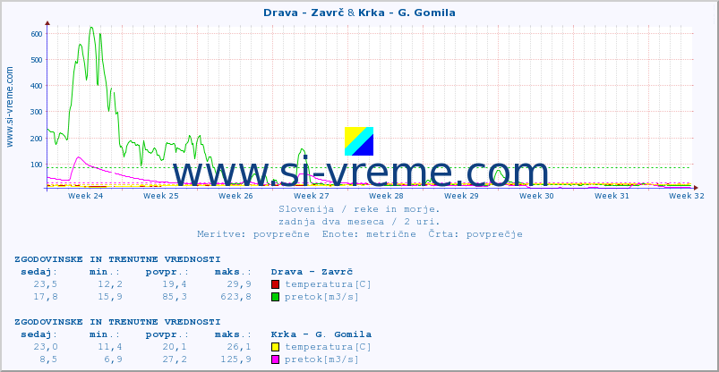 POVPREČJE :: Drava - Zavrč & Krka - G. Gomila :: temperatura | pretok | višina :: zadnja dva meseca / 2 uri.