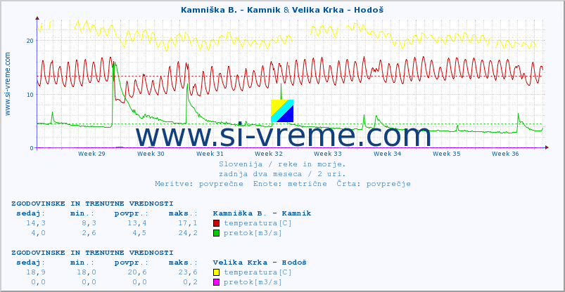 POVPREČJE :: Ljubljanica - Kamin & Velika Krka - Hodoš :: temperatura | pretok | višina :: zadnja dva meseca / 2 uri.