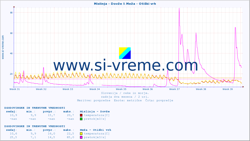 POVPREČJE :: Mislinja - Dovže & Meža - Otiški vrh :: temperatura | pretok | višina :: zadnja dva meseca / 2 uri.