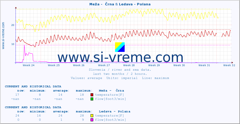  :: Meža -  Črna & Ledava - Polana :: temperature | flow | height :: last two months / 2 hours.