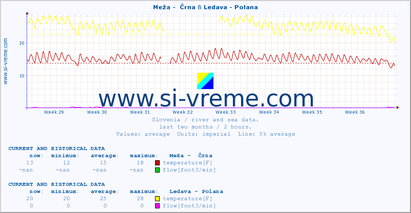  :: Meža -  Črna & Ledava - Polana :: temperature | flow | height :: last two months / 2 hours.