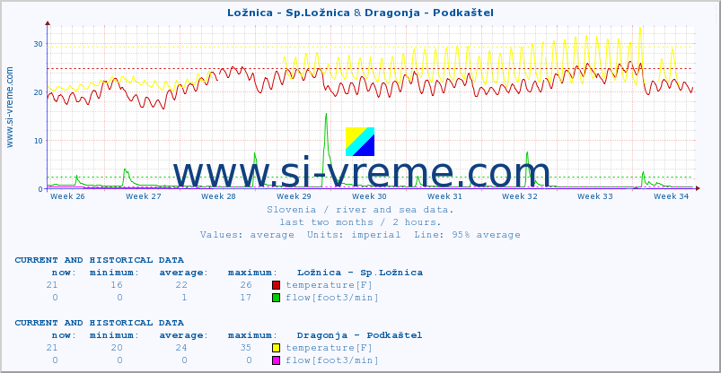  :: Ložnica - Sp.Ložnica & Dragonja - Podkaštel :: temperature | flow | height :: last two months / 2 hours.