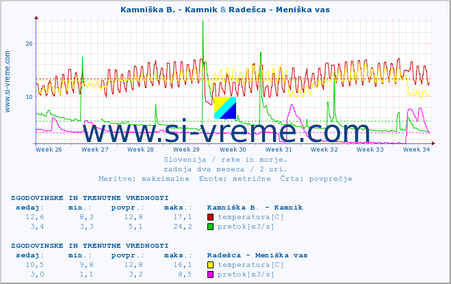 POVPREČJE :: Kamniška B. - Kamnik & Radešca - Meniška vas :: temperatura | pretok | višina :: zadnja dva meseca / 2 uri.