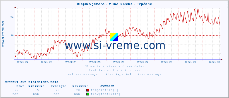  :: Blejsko jezero - Mlino & Reka - Trpčane :: temperature | flow | height :: last two months / 2 hours.