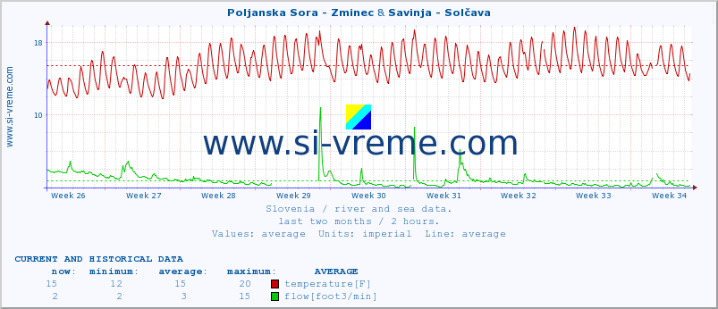  :: Poljanska Sora - Zminec & Savinja - Solčava :: temperature | flow | height :: last two months / 2 hours.