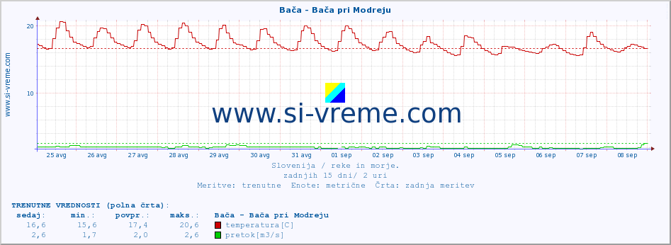 POVPREČJE :: Bača - Bača pri Modreju :: temperatura | pretok | višina :: zadnji mesec / 2 uri.