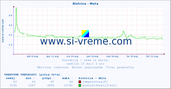 POVPREČJE :: Bistrica - Muta :: temperatura | pretok | višina :: zadnji mesec / 2 uri.