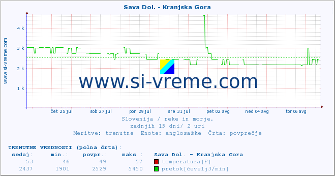 POVPREČJE :: Sava Dol. - Kranjska Gora :: temperatura | pretok | višina :: zadnji mesec / 2 uri.