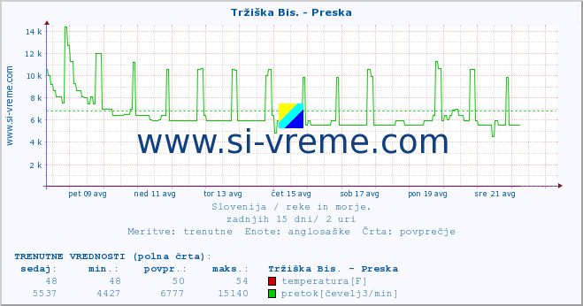 POVPREČJE :: Tržiška Bis. - Preska :: temperatura | pretok | višina :: zadnji mesec / 2 uri.