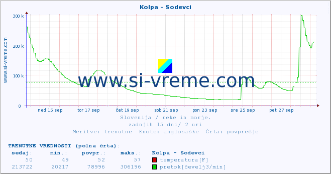 POVPREČJE :: Kolpa - Sodevci :: temperatura | pretok | višina :: zadnji mesec / 2 uri.