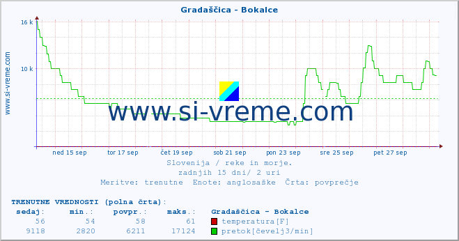 POVPREČJE :: Gradaščica - Bokalce :: temperatura | pretok | višina :: zadnji mesec / 2 uri.