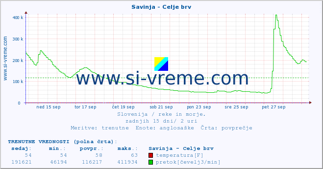 POVPREČJE :: Savinja - Celje brv :: temperatura | pretok | višina :: zadnji mesec / 2 uri.