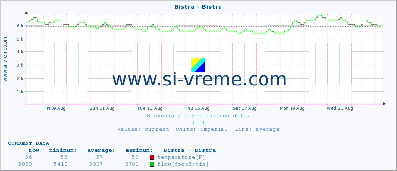  :: Bistra - Bistra :: temperature | flow | height :: last month / 2 hours.