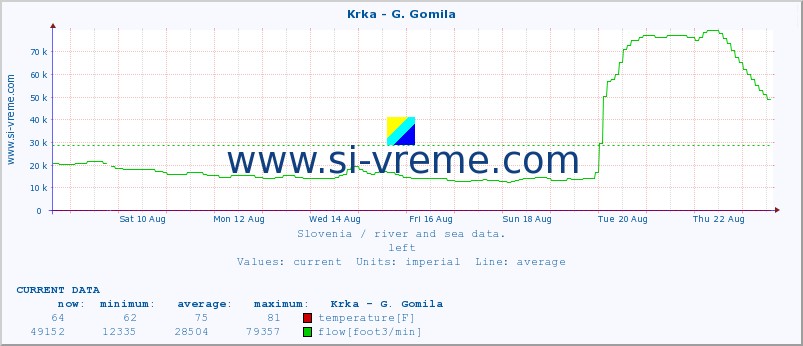  :: Krka - G. Gomila :: temperature | flow | height :: last month / 2 hours.