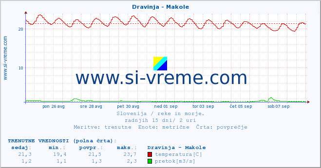 POVPREČJE :: Dravinja - Makole :: temperatura | pretok | višina :: zadnji mesec / 2 uri.