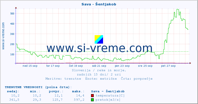 POVPREČJE :: Sava - Šentjakob :: temperatura | pretok | višina :: zadnji mesec / 2 uri.