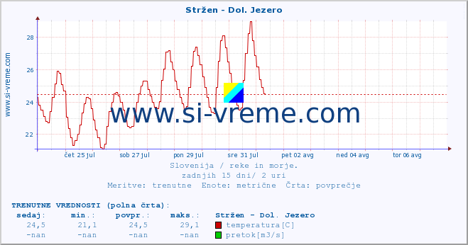 POVPREČJE :: Stržen - Dol. Jezero :: temperatura | pretok | višina :: zadnji mesec / 2 uri.