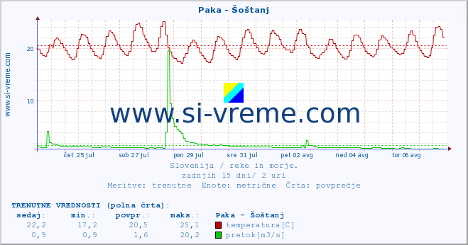 POVPREČJE :: Paka - Šoštanj :: temperatura | pretok | višina :: zadnji mesec / 2 uri.