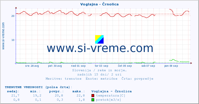 POVPREČJE :: Voglajna - Črnolica :: temperatura | pretok | višina :: zadnji mesec / 2 uri.