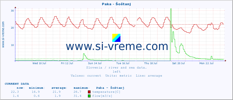  :: Paka - Šoštanj :: temperature | flow | height :: last month / 2 hours.
