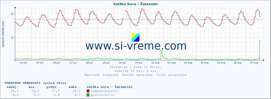 POVPREČJE :: Selška Sora - Železniki :: temperatura | pretok | višina :: zadnji mesec / 2 uri.