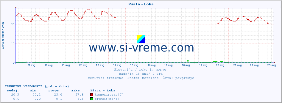 POVPREČJE :: Pšata - Loka :: temperatura | pretok | višina :: zadnji mesec / 2 uri.