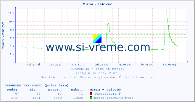 POVPREČJE :: Mirna - Jelovec :: temperatura | pretok | višina :: zadnji mesec / 2 uri.