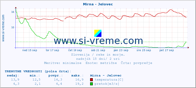 POVPREČJE :: Mirna - Jelovec :: temperatura | pretok | višina :: zadnji mesec / 2 uri.