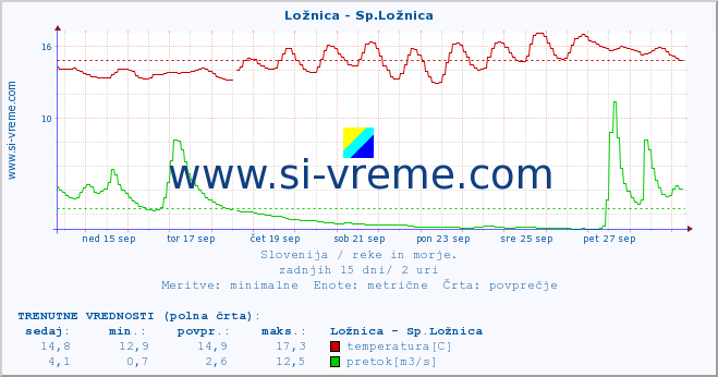 POVPREČJE :: Ložnica - Sp.Ložnica :: temperatura | pretok | višina :: zadnji mesec / 2 uri.