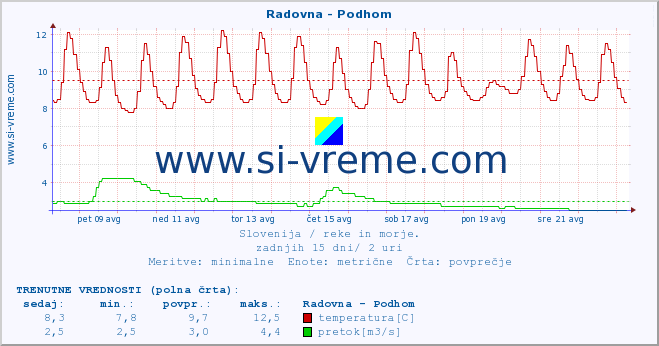 POVPREČJE :: Radovna - Podhom :: temperatura | pretok | višina :: zadnji mesec / 2 uri.