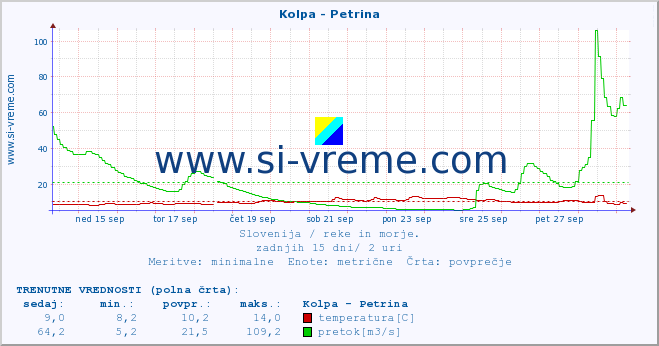 POVPREČJE :: Kolpa - Petrina :: temperatura | pretok | višina :: zadnji mesec / 2 uri.