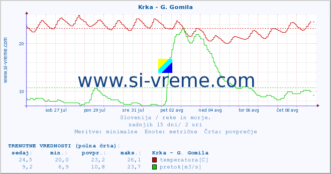 POVPREČJE :: Krka - G. Gomila :: temperatura | pretok | višina :: zadnji mesec / 2 uri.