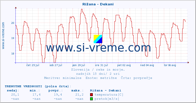 POVPREČJE :: Rižana - Dekani :: temperatura | pretok | višina :: zadnji mesec / 2 uri.