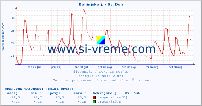 POVPREČJE :: Bohinjsko j. - Sv. Duh :: temperatura | pretok | višina :: zadnji mesec / 2 uri.