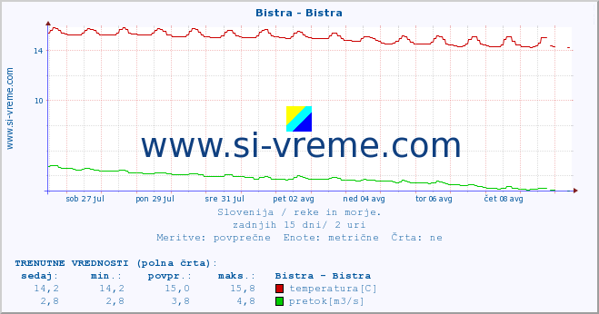 POVPREČJE :: Bistra - Bistra :: temperatura | pretok | višina :: zadnji mesec / 2 uri.