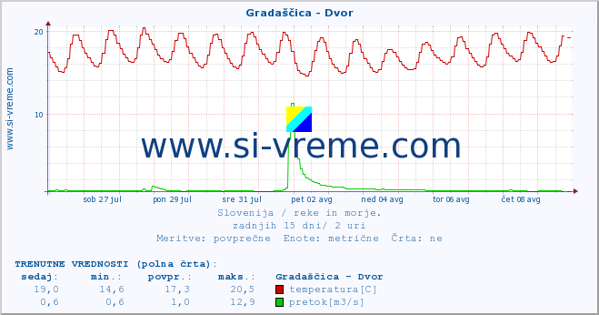 POVPREČJE :: Gradaščica - Dvor :: temperatura | pretok | višina :: zadnji mesec / 2 uri.