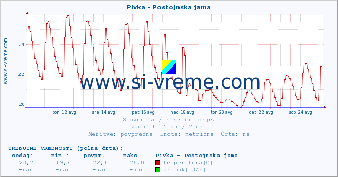 POVPREČJE :: Pivka - Postojnska jama :: temperatura | pretok | višina :: zadnji mesec / 2 uri.