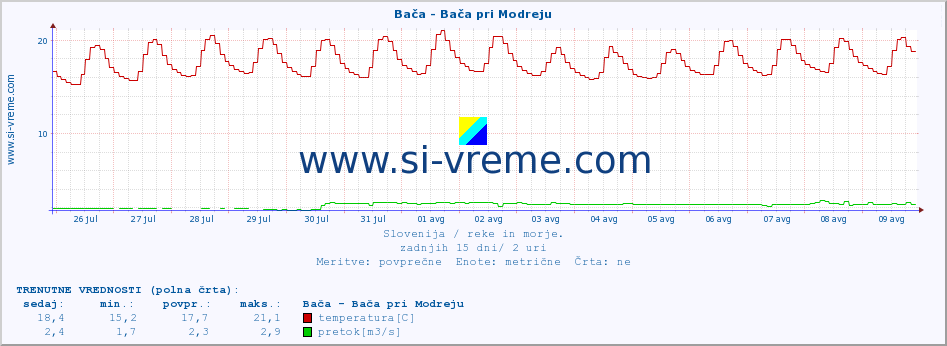 POVPREČJE :: Bača - Bača pri Modreju :: temperatura | pretok | višina :: zadnji mesec / 2 uri.