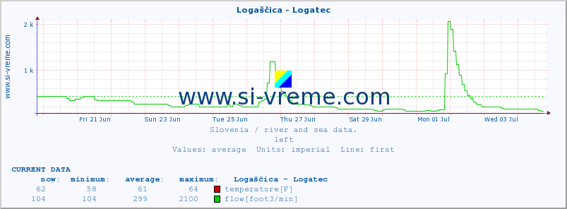  :: Logaščica - Logatec :: temperature | flow | height :: last month / 2 hours.
