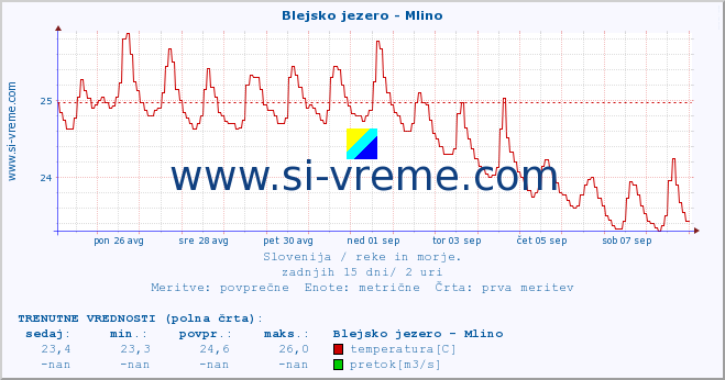 POVPREČJE :: Blejsko jezero - Mlino :: temperatura | pretok | višina :: zadnji mesec / 2 uri.