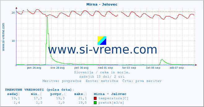 POVPREČJE :: Mirna - Jelovec :: temperatura | pretok | višina :: zadnji mesec / 2 uri.