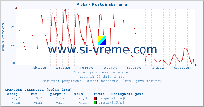 POVPREČJE :: Pivka - Postojnska jama :: temperatura | pretok | višina :: zadnji mesec / 2 uri.