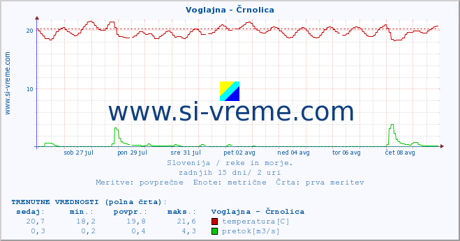 POVPREČJE :: Voglajna - Črnolica :: temperatura | pretok | višina :: zadnji mesec / 2 uri.