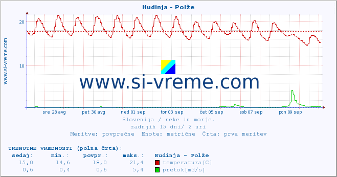 POVPREČJE :: Hudinja - Polže :: temperatura | pretok | višina :: zadnji mesec / 2 uri.