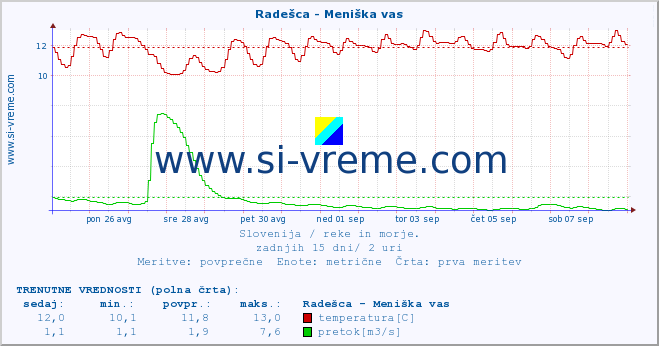 POVPREČJE :: Radešca - Meniška vas :: temperatura | pretok | višina :: zadnji mesec / 2 uri.