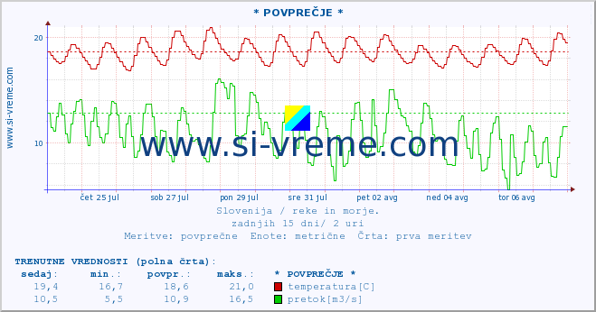 POVPREČJE :: * POVPREČJE * :: temperatura | pretok | višina :: zadnji mesec / 2 uri.