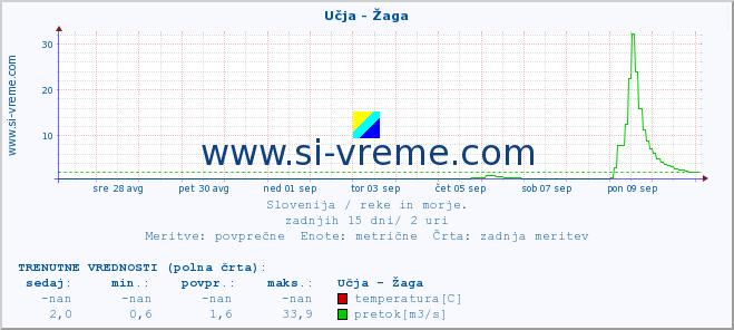 POVPREČJE :: Učja - Žaga :: temperatura | pretok | višina :: zadnji mesec / 2 uri.