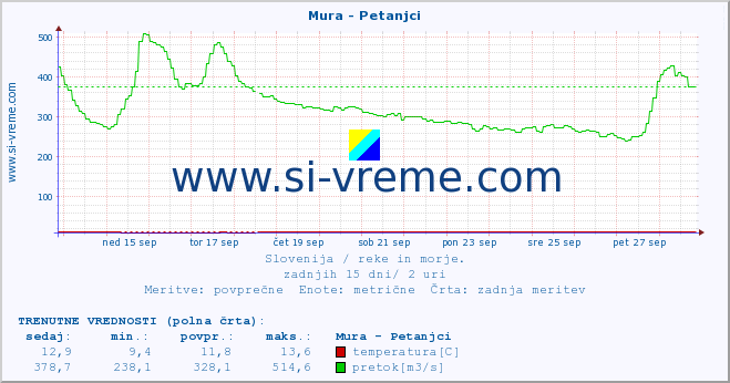 POVPREČJE :: Mura - Petanjci :: temperatura | pretok | višina :: zadnji mesec / 2 uri.