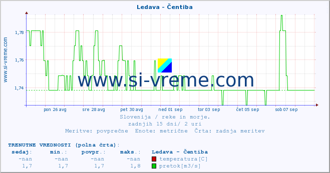 POVPREČJE :: Ledava - Čentiba :: temperatura | pretok | višina :: zadnji mesec / 2 uri.