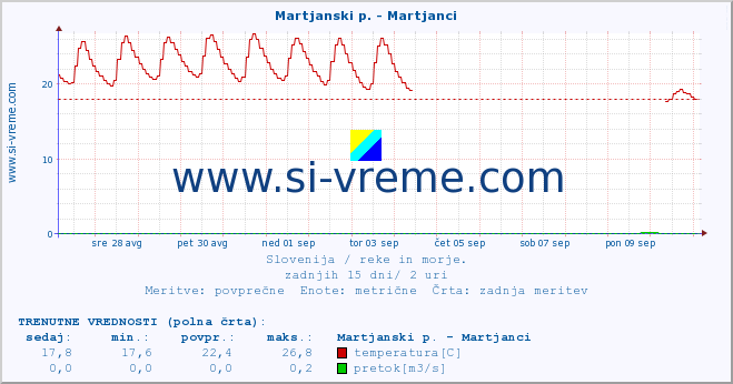 POVPREČJE :: Martjanski p. - Martjanci :: temperatura | pretok | višina :: zadnji mesec / 2 uri.